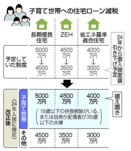 住宅で子育て世帯優遇 ローン減税、限度額据え置き―税制改正 | 新建