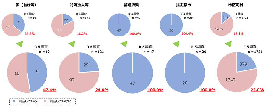 市町村の公共工事、週休2日制導入は2割止まり