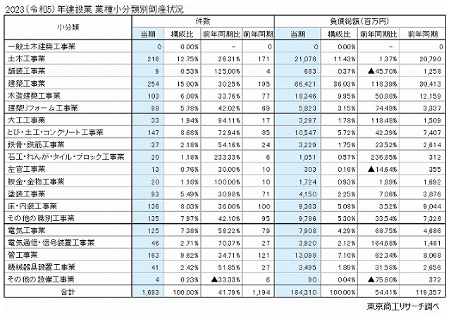 2023年の建設業倒産、7年ぶり1600件台ーTSR調べ | 新建ハウジング 2023年の建設業倒産、7年ぶり1600件台ーTSR調べ | 新建ハウジング