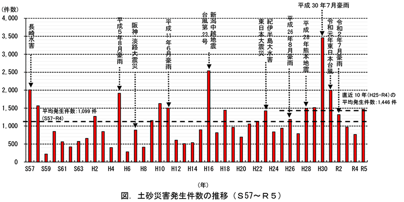 2023年の土砂災害　過去平均上回る　人家被害は262戸