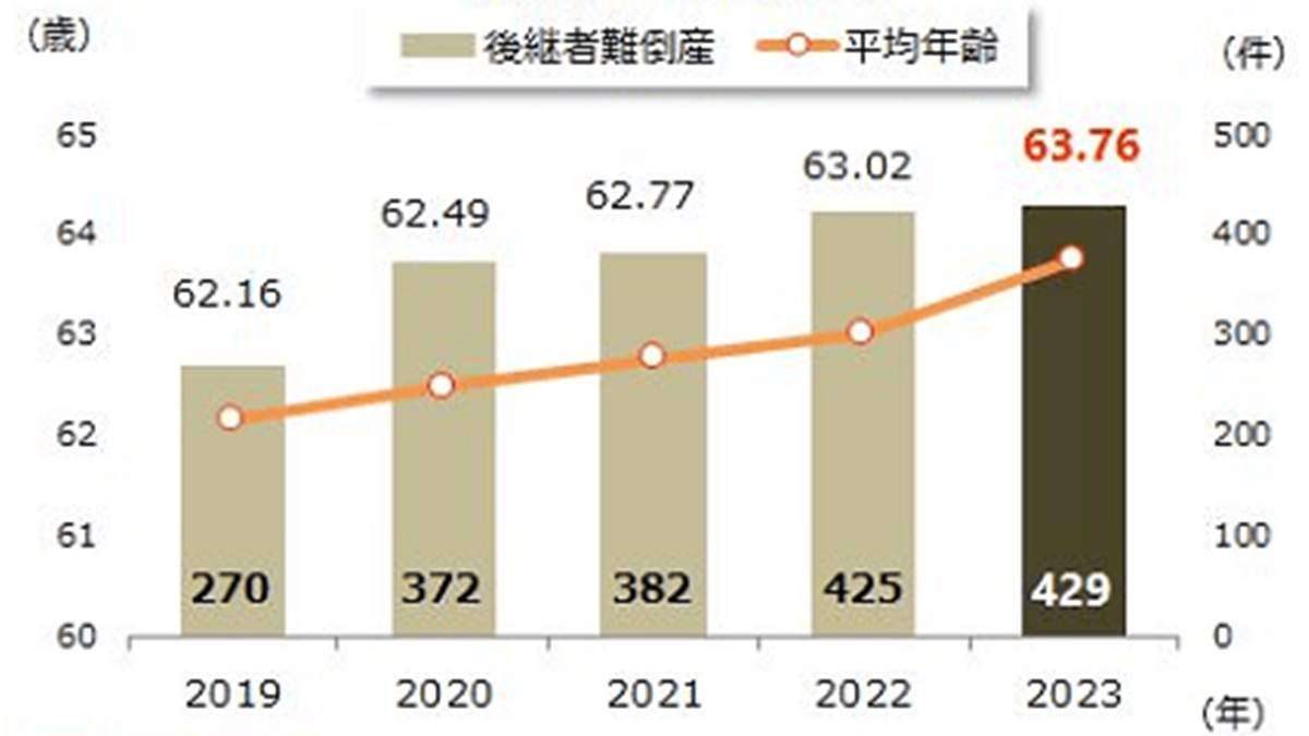 社長の平均年齢が過去最高に　トップは不動産業の60代後半