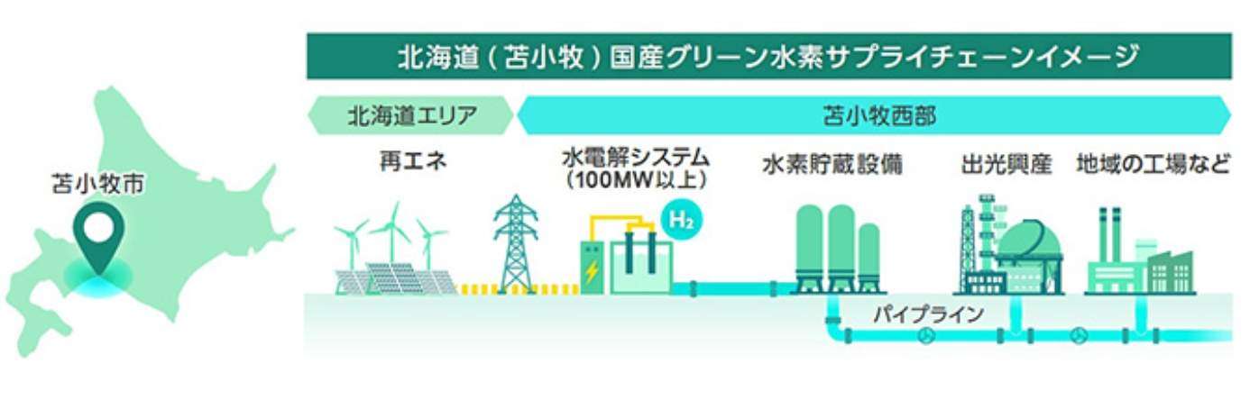 出光興産など3社、北海道で水素供給網構築を検討　国内最大規模