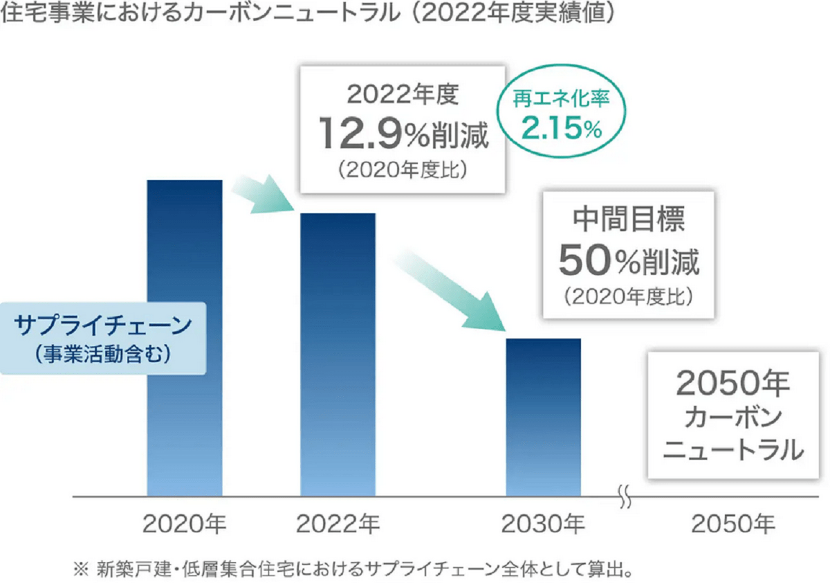 PLT、温室効果ガス排出量を2020年度比12.9％削減