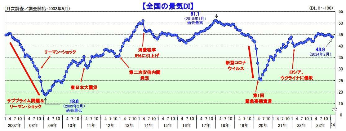 建設業の景気動向は0.2ポイント減　TDB2月景気動向調査
