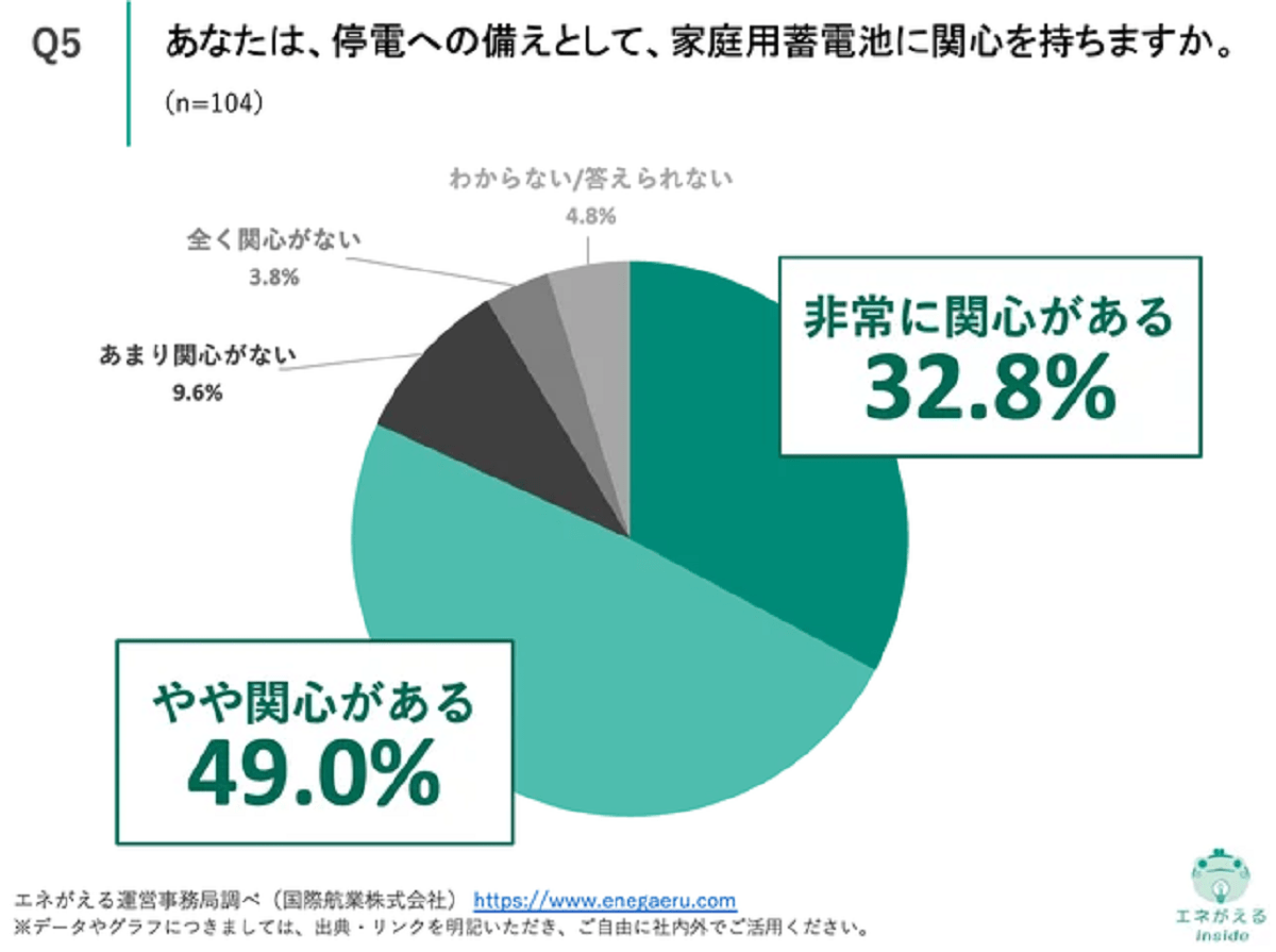 「家庭用蓄電池」への関心8割に　未就学児の親を対象に調査