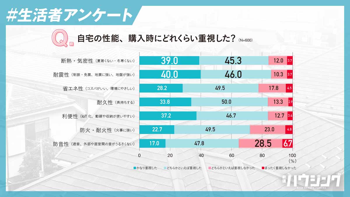 自宅の性能 満足度調査　住んで『後悔』『不満』だったこと　