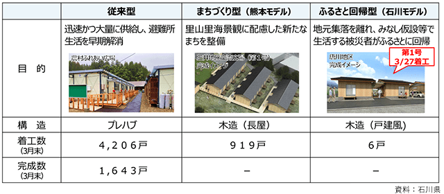 急速に着工進む仮設住宅　木造戸建タイプにも着手―石川県