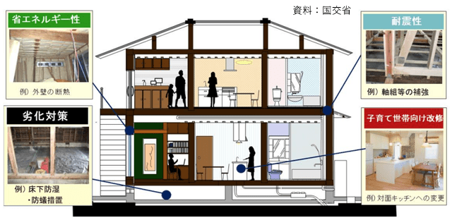 長期優良化リフォーム事業の受付開始　インスペクション要件に