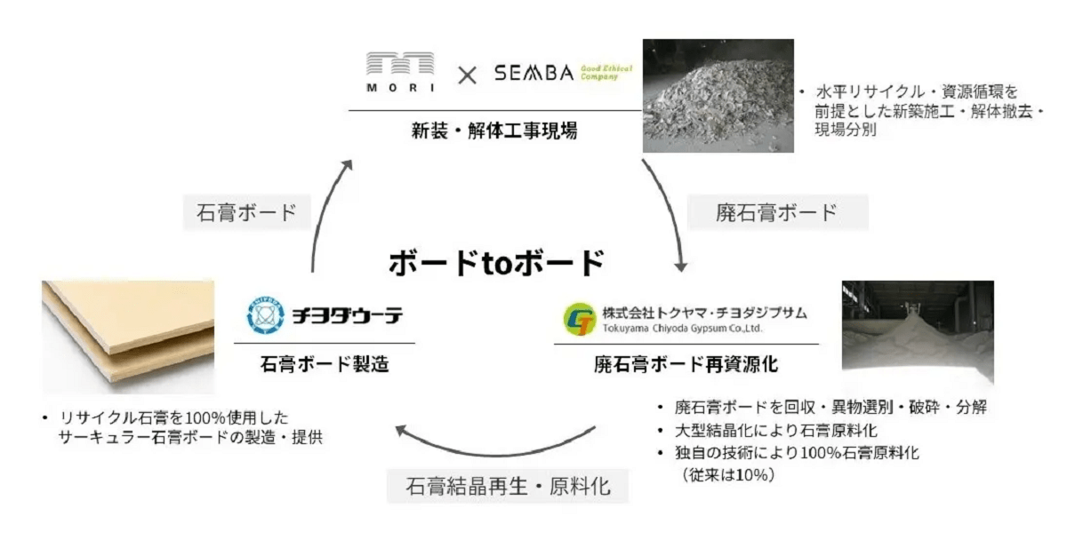 船場・森ビルら4社、廃石膏ボードの水平リサイクル実証実験