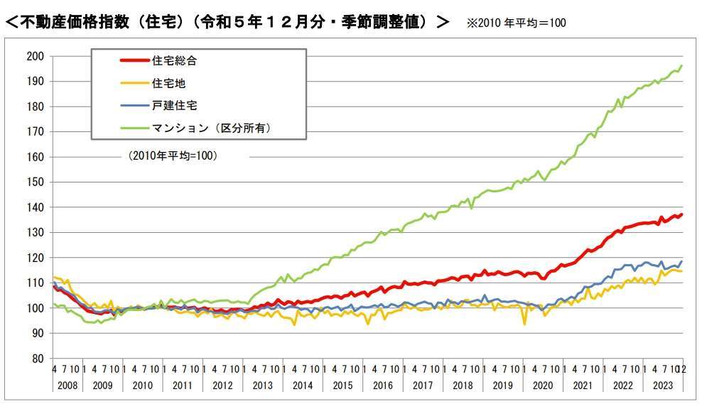 12月の不動産価格指数、「住宅総合」は前月比0.9％増