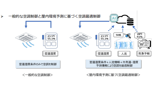 屋内環境予測AIで空調最適化　快適性・省エネ化を両立