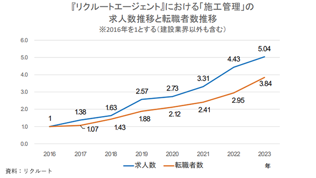 施工管理の求人、16年比で5倍に　未経験可も急増―リクルート