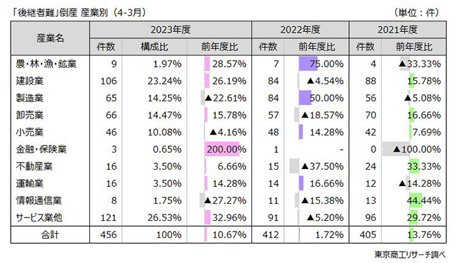 「後継者難倒産」建設業は106件　高齢化で承継準備できず