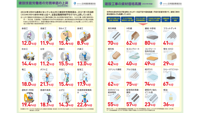 日建連、工事費上昇など訴えるパンフ作成　発注者に現状を説明