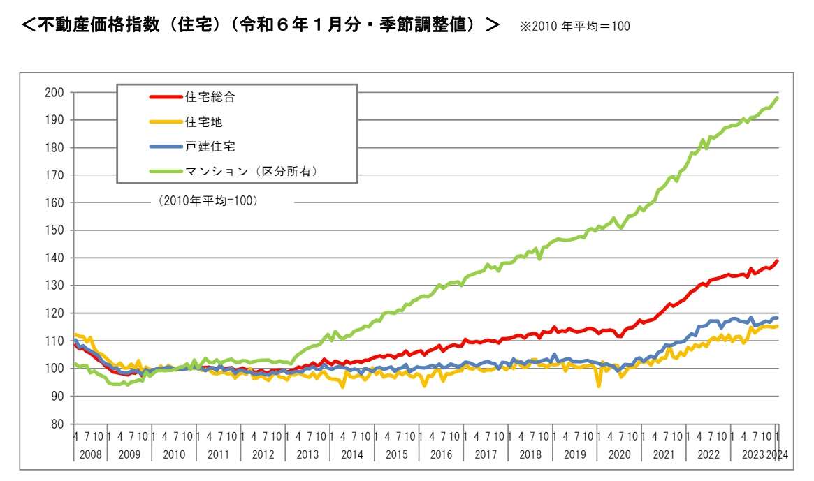 1月の不動産価格指数、「住宅総合」は前月比1.3％増