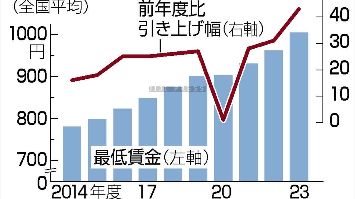 最低賃金、最大上げ幅へ調整　物価高・春闘踏まえ協議開始