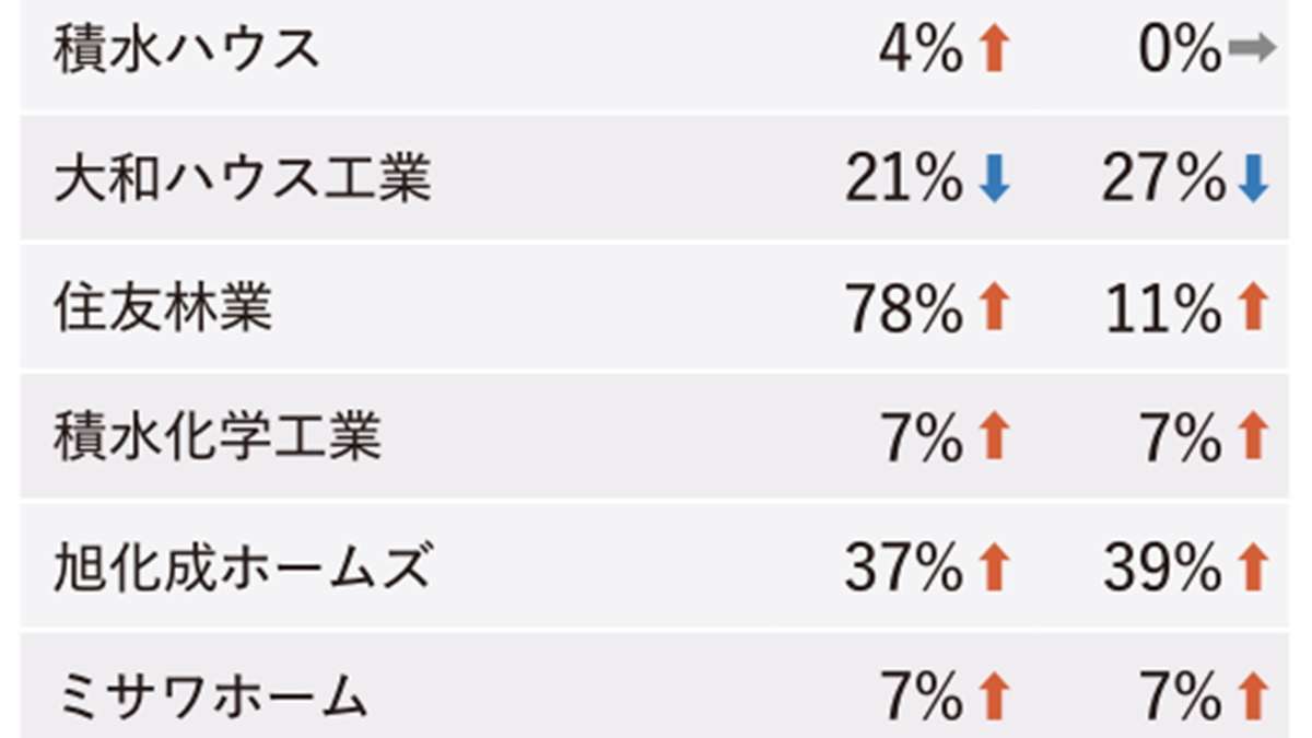 5月受注速報、住友林業が8割弱の増加　7社がプラスに