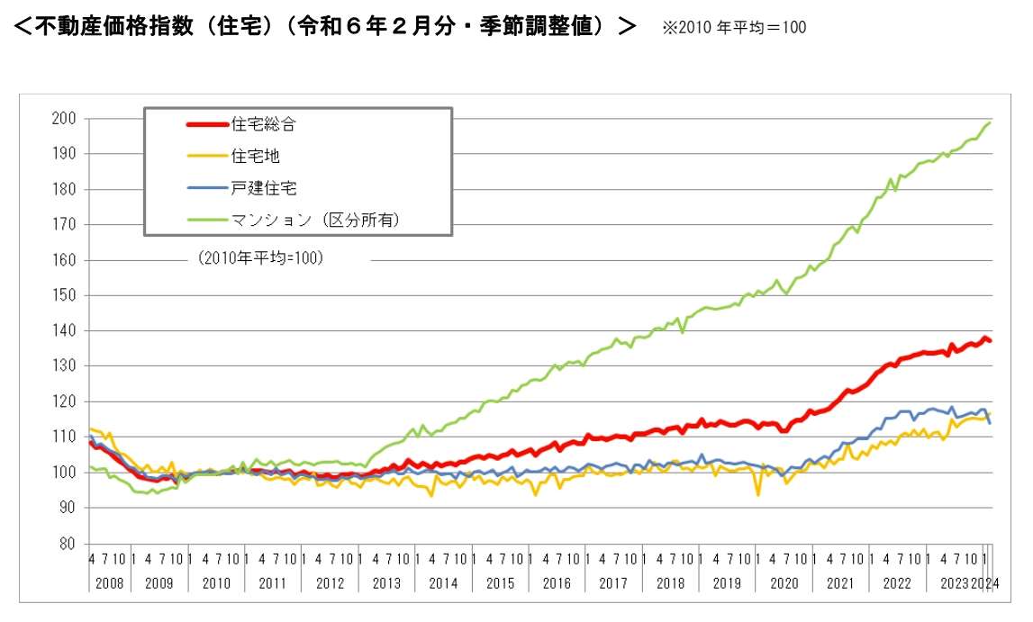 2月の不動産価格指数、「住宅総合」は前月比0.7％減