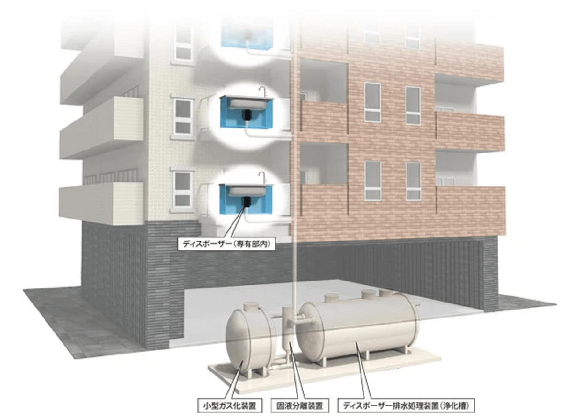 マンション向け小型バイオガス発電システム開発　生ごみを利用