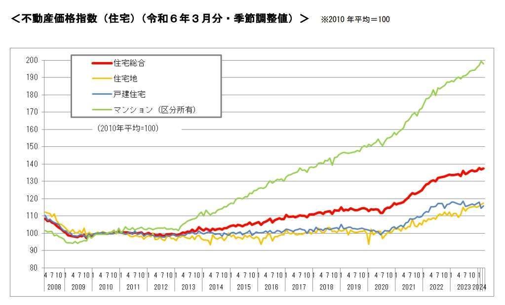 3月の不動産価格指数、「住宅総合」は前月比0.4％増―国交省