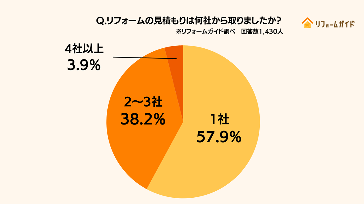 見積もりは1社？業者選びで困ったこと—リフォーム経験者に調査