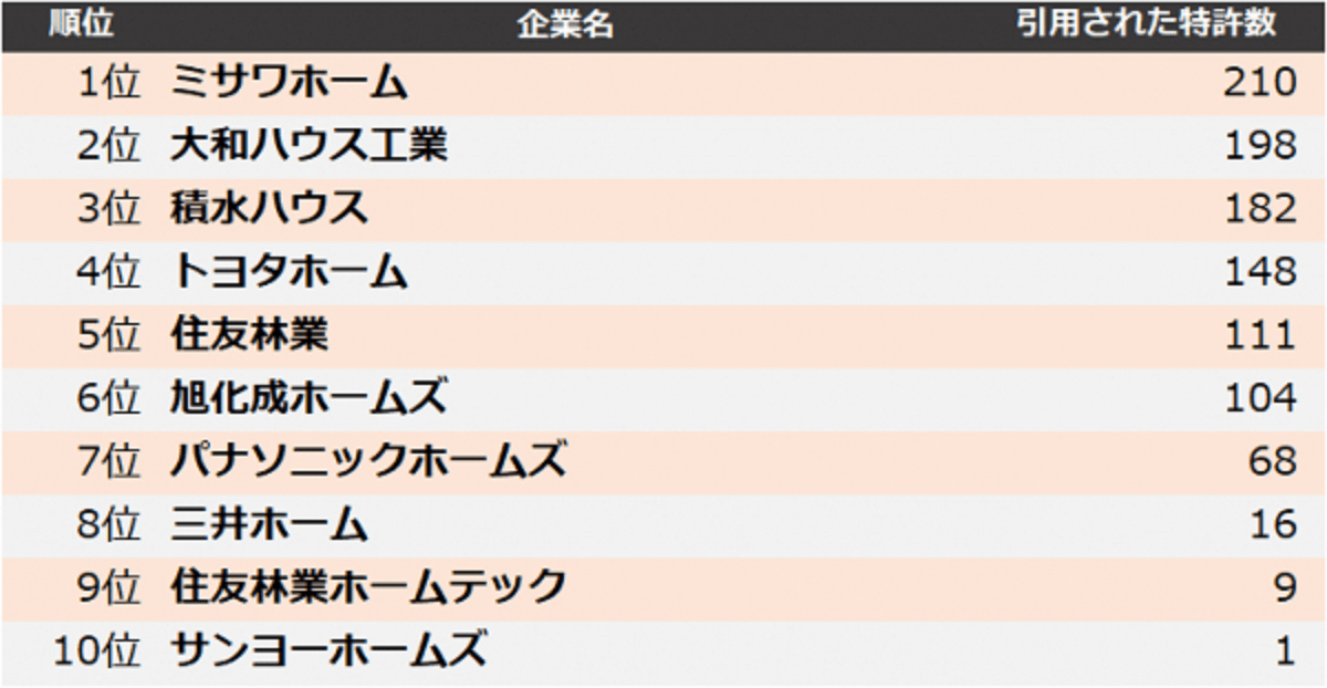 ハウスメーカー他社牽制力ランキング トップはミサワホーム ハウスメーカー他社牽制力ランキング トップはミサワホーム