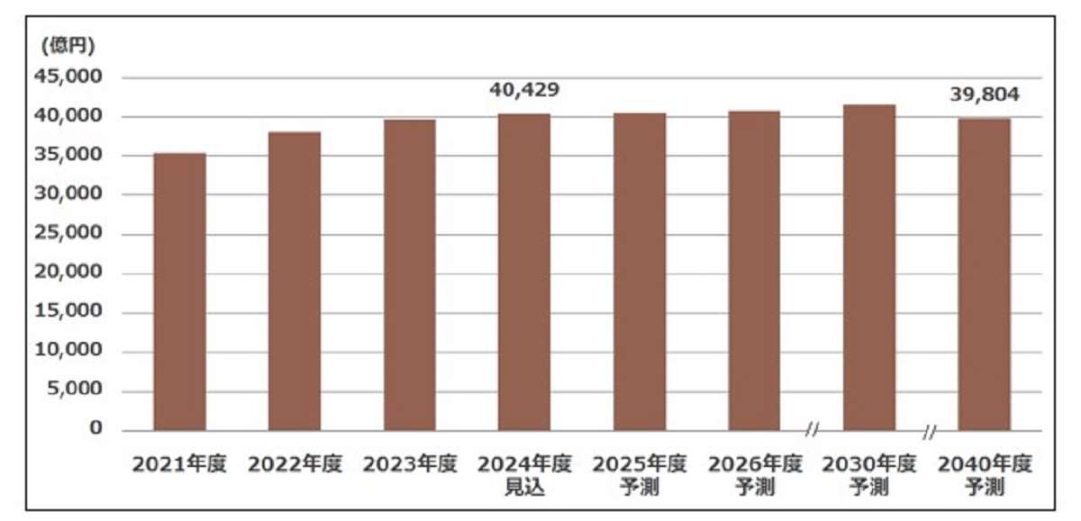 2040年度住設建材市場　着工減などで4兆円に届かず―富士経済