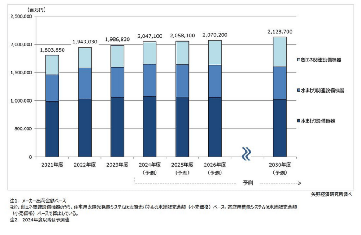 ="2023年度の住設市場、1.2兆円に 創エネ関連8.1%増" 2023年度の住設市場、1.2兆円に 創エネ関連8.1%増