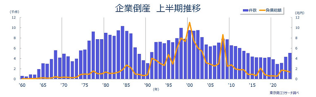 2024年度上半期倒産、建設業は13.1％増 3年連続で前年同期上回る