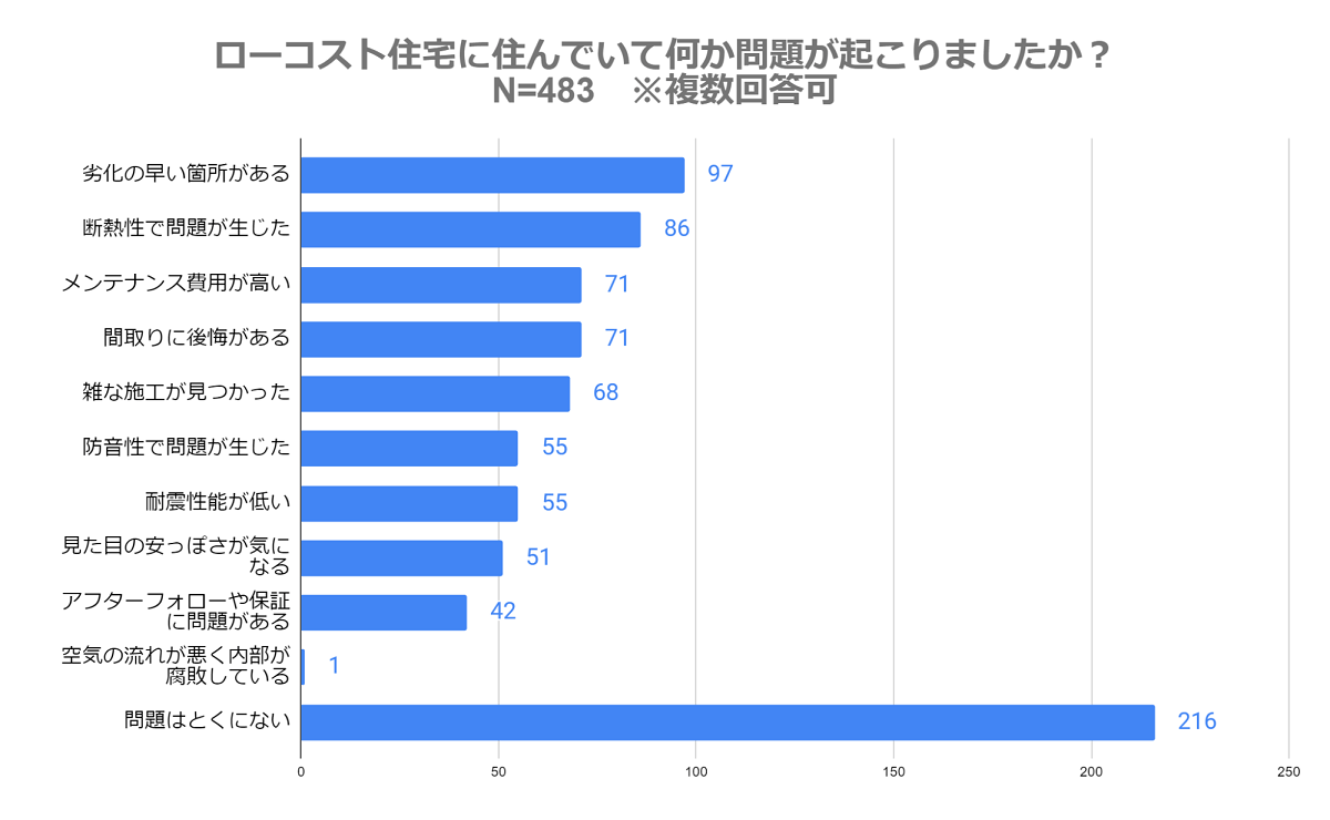 ="ローコスト住宅、「何かしらの問題あり」が半数以上も「後悔」は少数" ローコスト住宅、「何かしらの問題あり」が半数以上も「後悔」は少数
