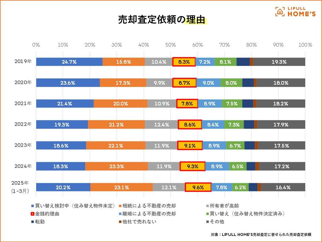 住宅売却査定、「金銭的理由」が増加傾向に―LIFULL調査