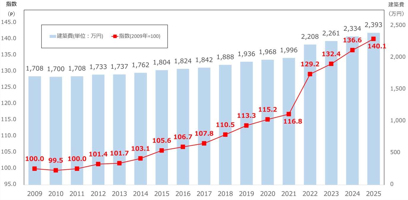 ⽊造住宅の建築費指数、25年は過去最⾼に―経済調査会が初公開