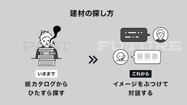 ="曖昧な要望からでも最適な建材を提案する対話型AI開発" 曖昧な要望からでも最適な建材を提案する対話型AI開発
