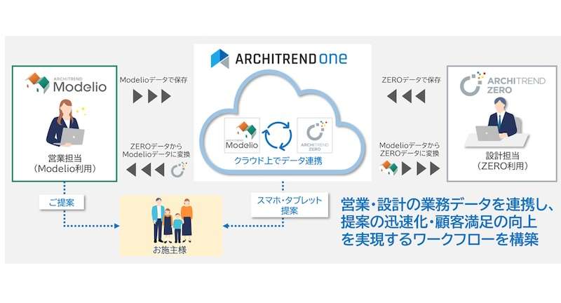 ARCHITRENDモデリオとワンを同時発売、設計↔︎営業のデータ連携を向上