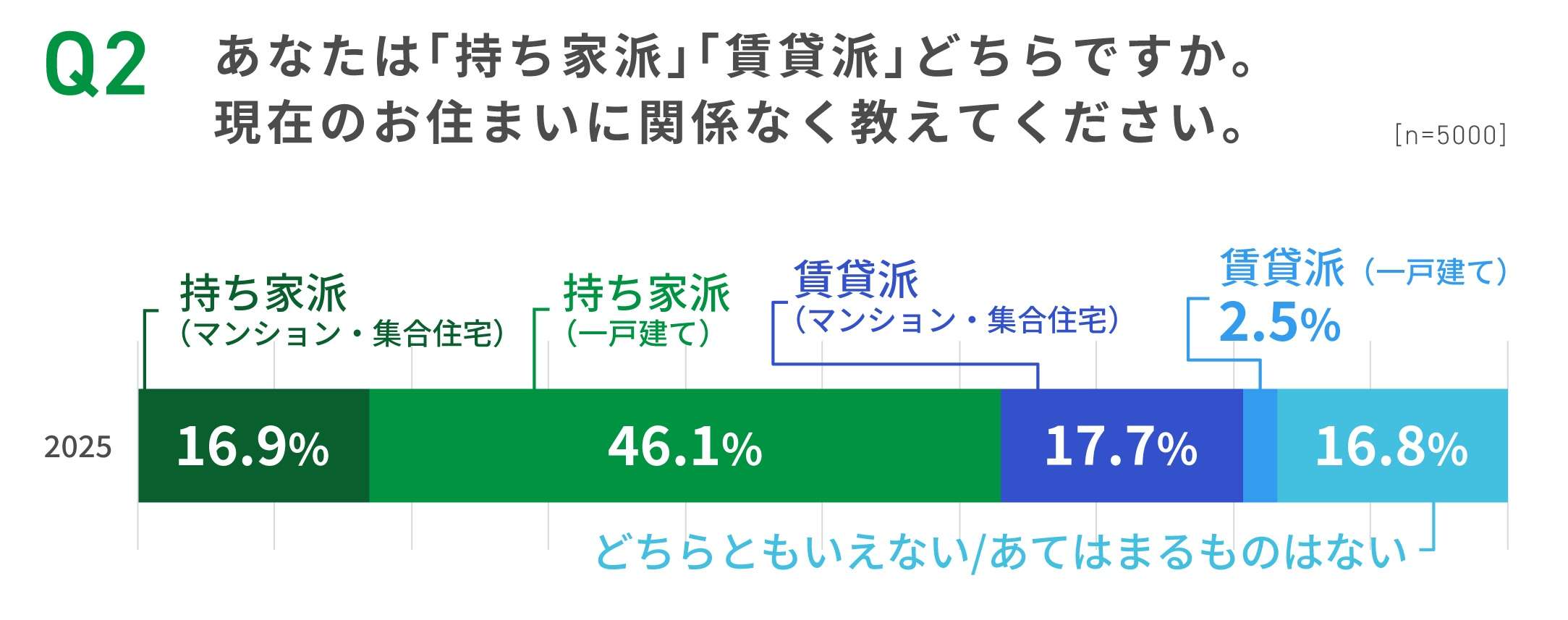 ="持ち家志向が6割超、省エネ性能表示制度の認知は低水準" 持ち家志向が6割超、省エネ性能表示制度の認知は低水準