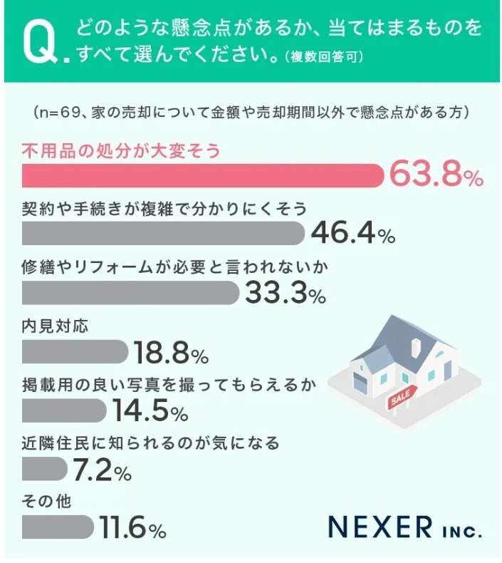 家の売却、金額や売却期間以外の懸念点は「不用品処分」 | 新建