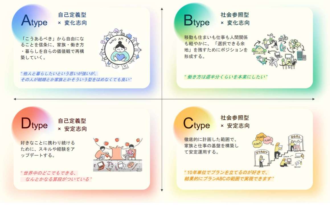 Z世代の価値観から読み解く10年後の生活者像　Future Style総研が調査