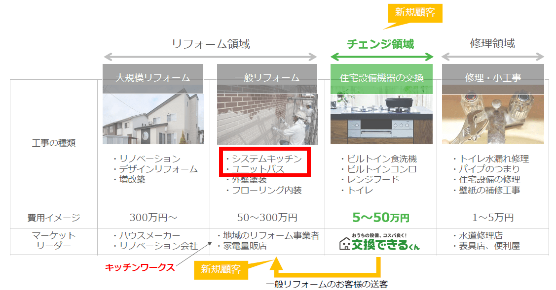 交換できるくん、水廻りリフォーム会社を傘下に　新モデル構築へ
