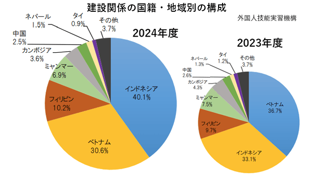 技能実習計画認定数、24年度は3.1万減　インドネシアの割合増加