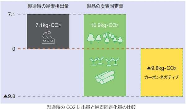 ="デコスファイバーが「カーボンネガティブ断熱材」に" デコスファイバーが「カーボンネガティブ断熱材」に