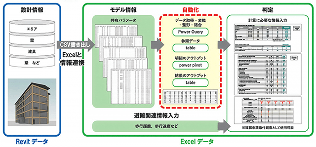 ="BIM連携で木構造の燃えしろ算出を効率化 大林組「SynchroMOK」" BIM連携で木構造の燃えしろ算出を効率化 大林組「SynchroMOK」