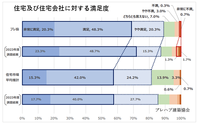 プレハブ住宅の満足度88.9％　市場平均を上回る―プレ協調査
