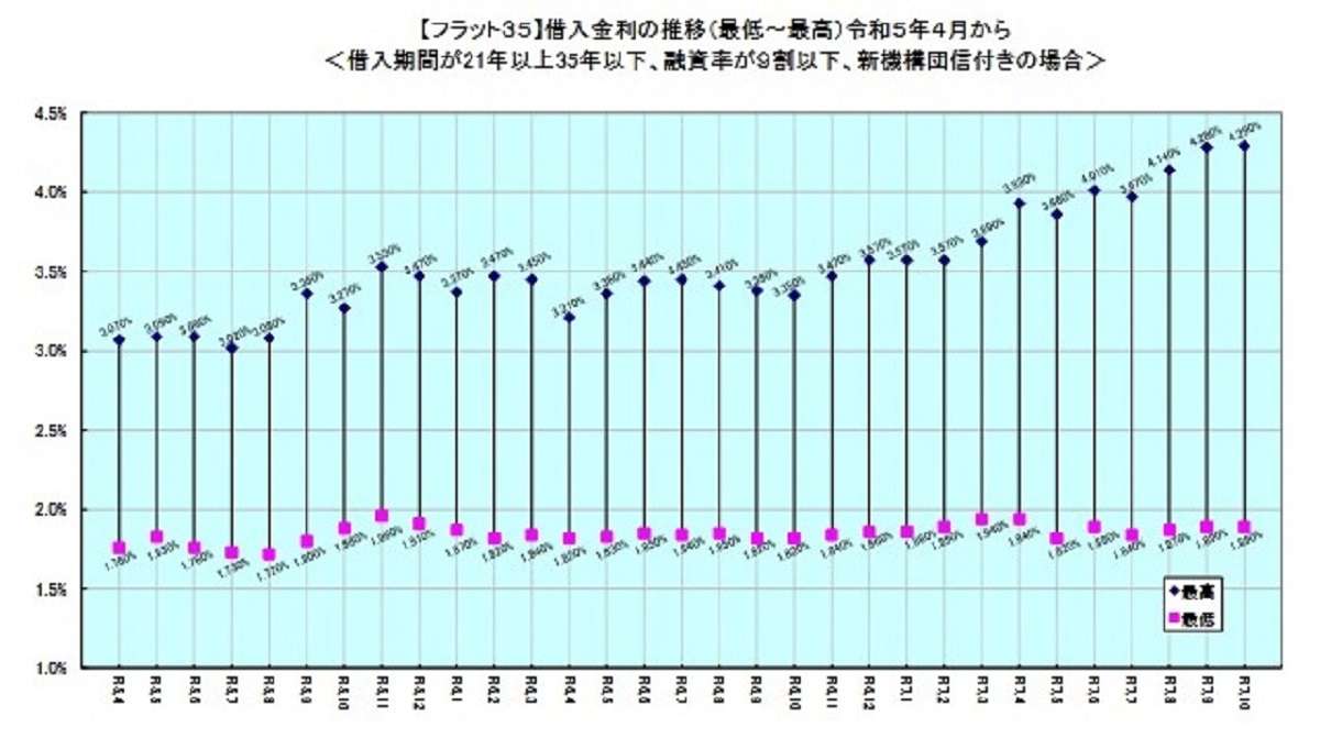 ="「フラット35」、10月の最低金利は横ばい" 「フラット35」、10月の最低金利は横ばい