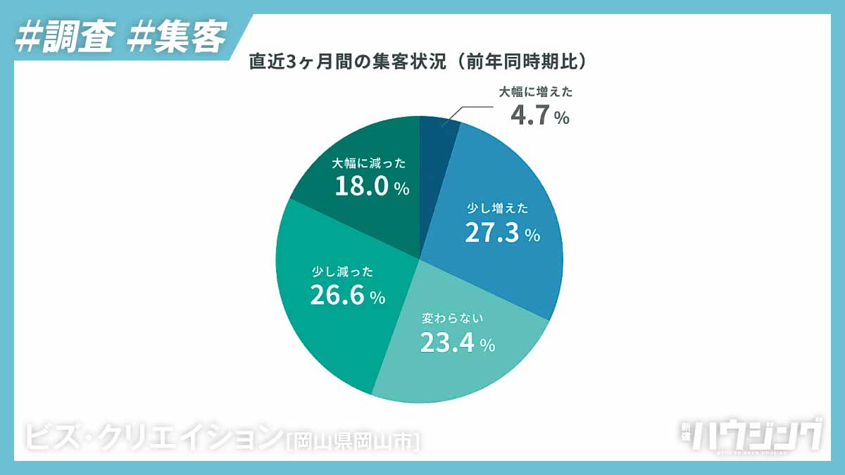 SNS施策強化で3割が「集客増」――ビズ・クリエイション調査