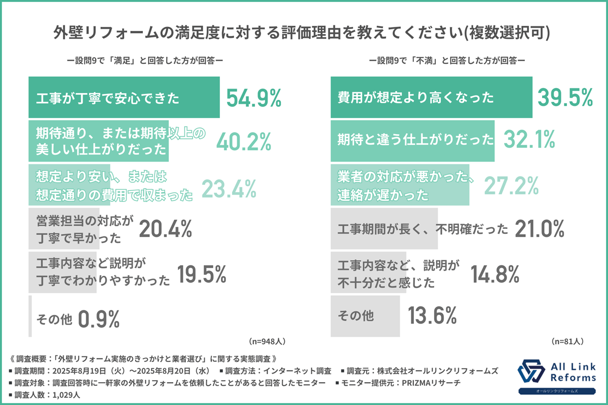 ="外壁リフォームの満足度調査、約9割が満足――オールリンクリフォームズ" 外壁リフォームの満足度調査、約9割が満足――オールリンクリフォームズ