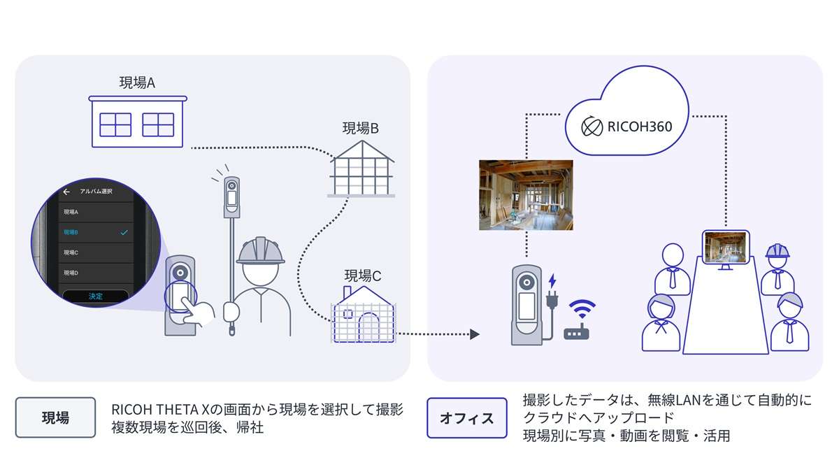 ="リコー、スマホや専用アプリ不要 現場DX加速する360度カメラ" リコー、スマホや専用アプリ不要 現場DX加速する360度カメラ