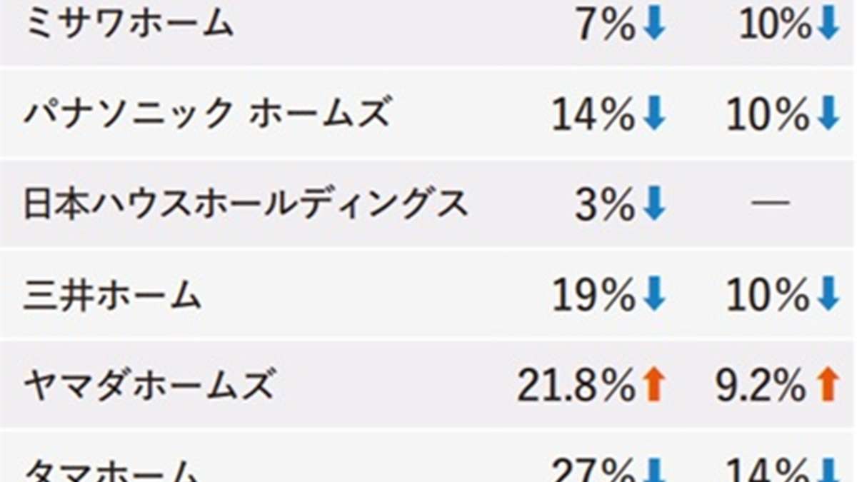="9月ハウスメーカー受注、増加は5社 大和ハウス、ヤマダ2ケタ増" 9月ハウスメーカー受注、増加は5社 大和ハウス、ヤマダ2ケタ増