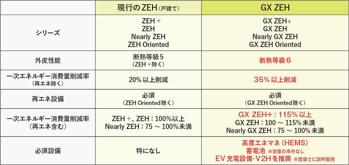 GX ZEH」の全貌明らかに 2027年4月から適用を開始 | 新建ハウジング