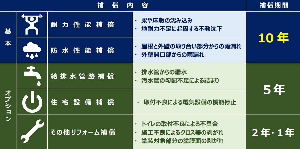 ハウスジーメン、フルリフォームタイプ10年保証商品の提供開始