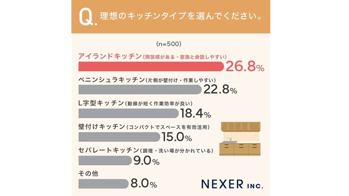 ="理想のキッチンはアイランド――NEXERとリノメイドが調査" 理想のキッチンはアイランド――NEXERとリノメイドが調査